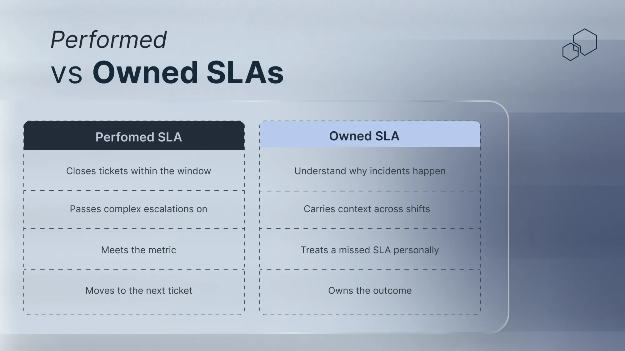 Comparison between performed and owned SLAs