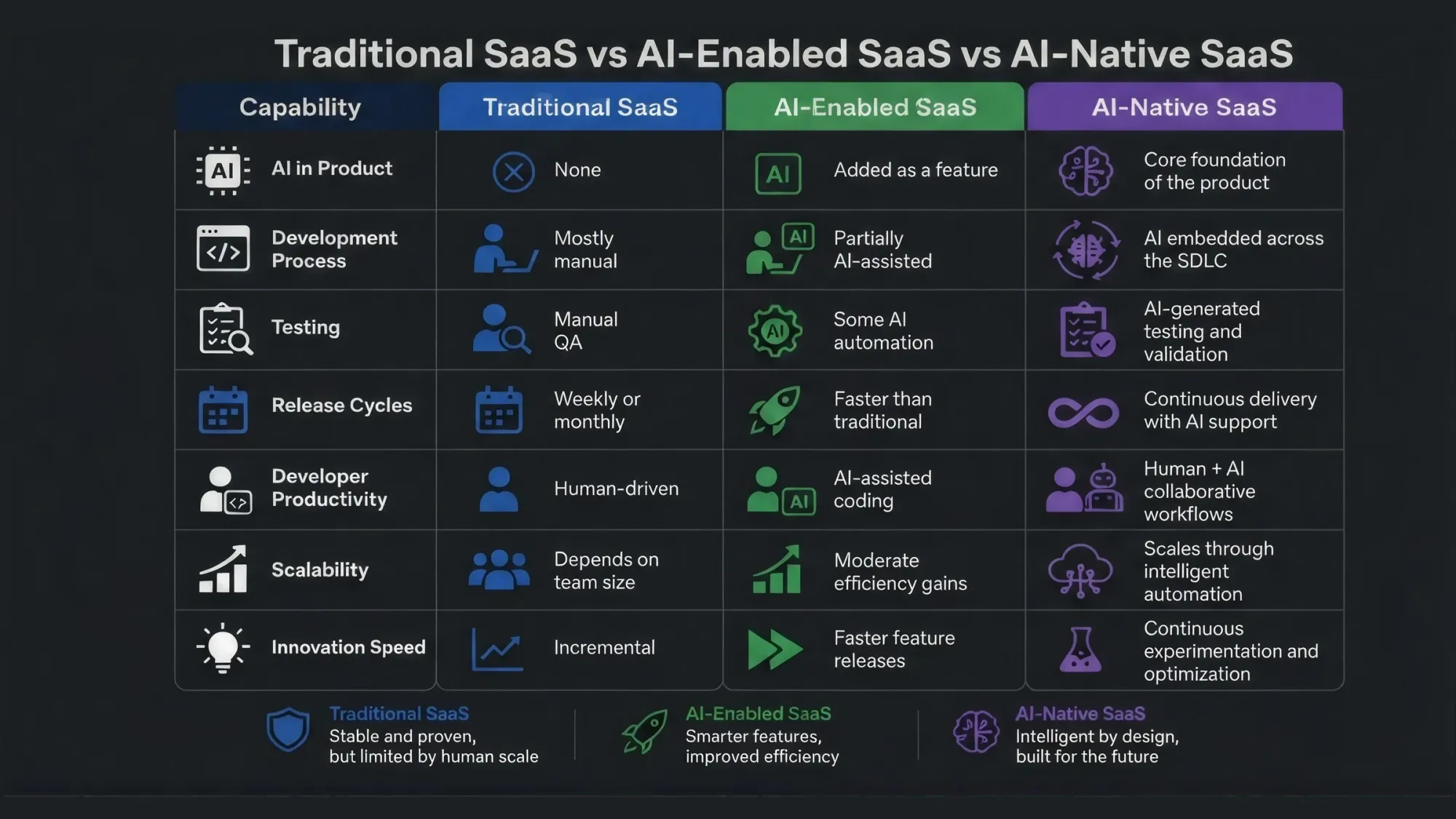 Reasons why AI-native delivery wins over the others